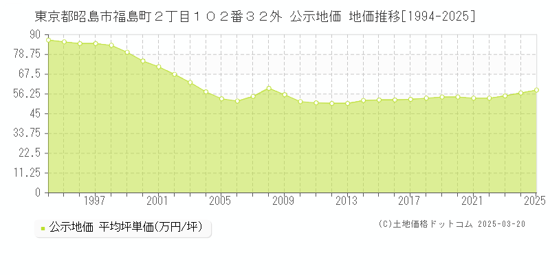 東京都昭島市福島町２丁目１０２番３２外 公示地価 地価推移[1994-2025]