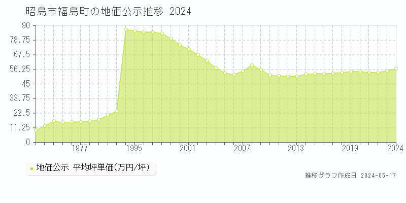 昭島市福島町の地価公示推移グラフ 