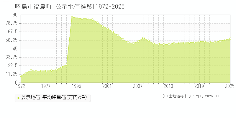 福島町(昭島市)の公示地価推移グラフ(坪単価)[1972-2025年]