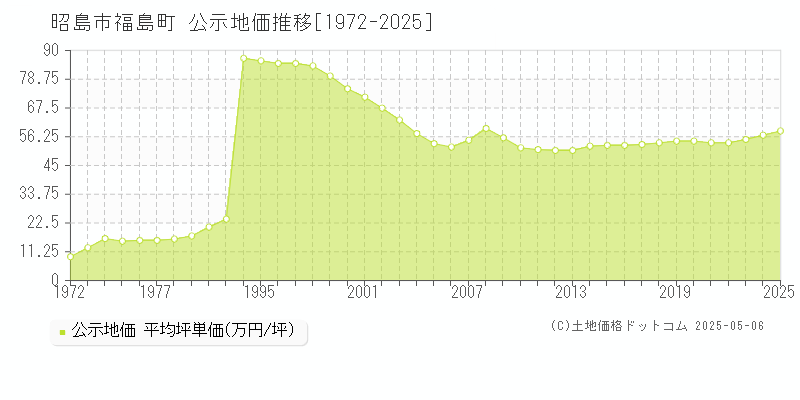 昭島市福島町の地価公示推移グラフ 