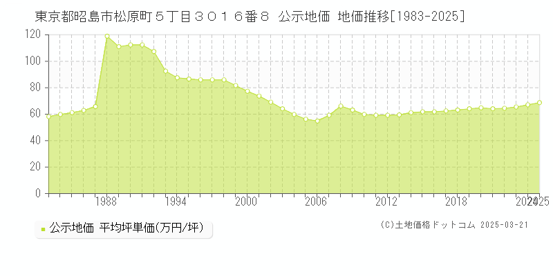 東京都昭島市松原町５丁目３０１６番８ 公示地価 地価推移[1983-2025]