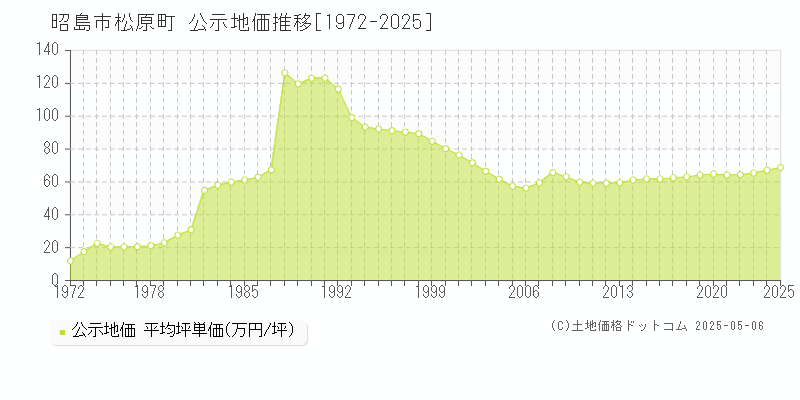 松原町(昭島市)の公示地価推移グラフ(坪単価)[1972-2025年]