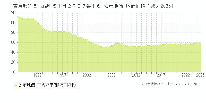 東京都昭島市緑町５丁目２７８７番１６ 公示地価 地価推移[1988-2025]