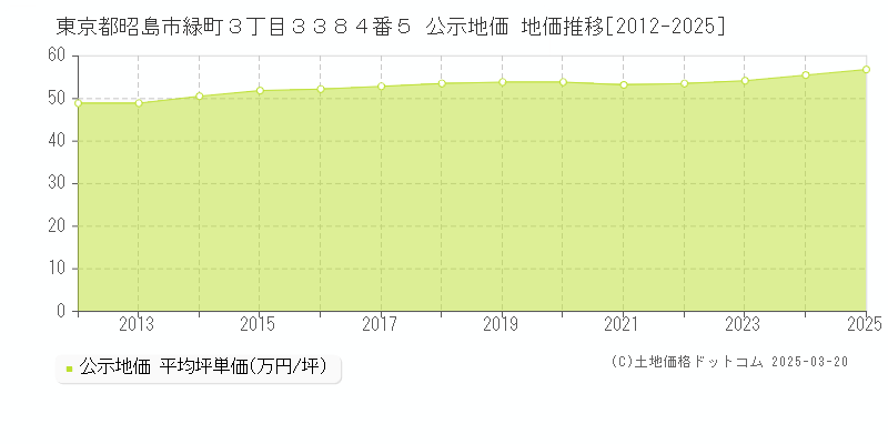 東京都昭島市緑町３丁目３３８４番５ 公示地価 地価推移[2012-2025]