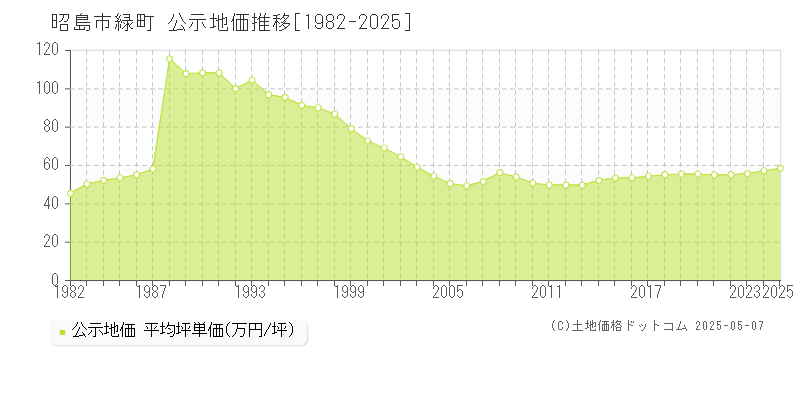 緑町(昭島市)の公示地価推移グラフ(坪単価)[1982-2025年]