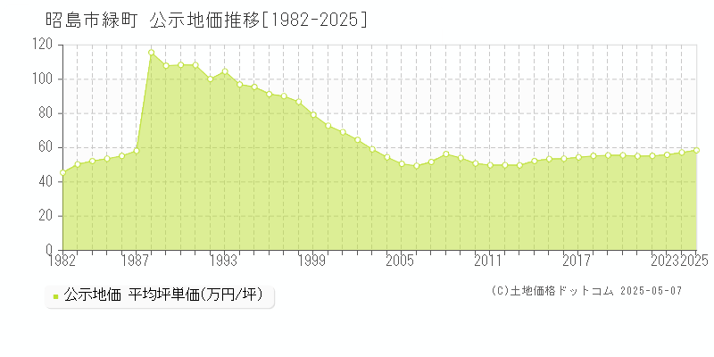 昭島市緑町の地価公示推移グラフ 