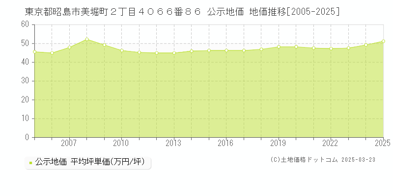 東京都昭島市美堀町２丁目４０６６番８６ 公示地価 地価推移[2005-2025]