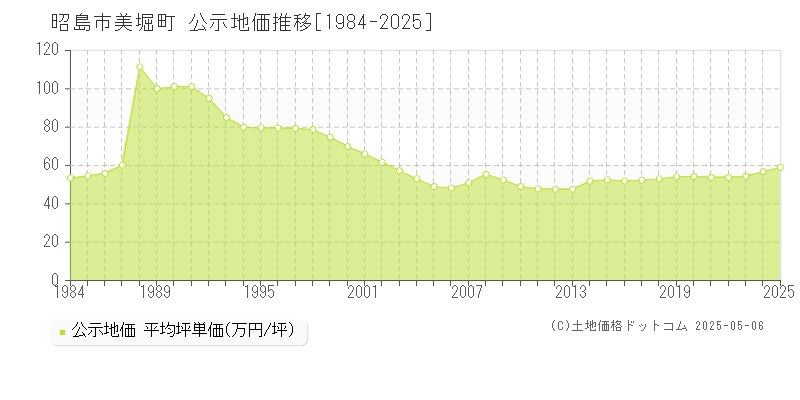 美堀町(昭島市)の公示地価推移グラフ(坪単価)[1984-2025年]