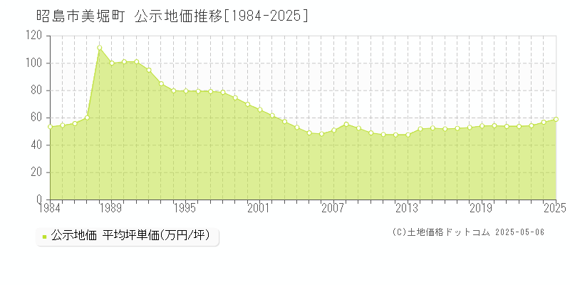 昭島市美堀町の地価公示推移グラフ 