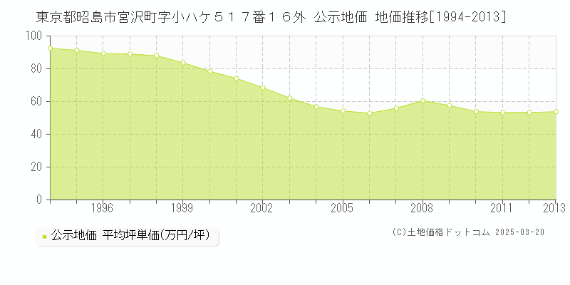 東京都昭島市宮沢町字小ハケ５１７番１６外 公示地価 地価推移[1994-2013]