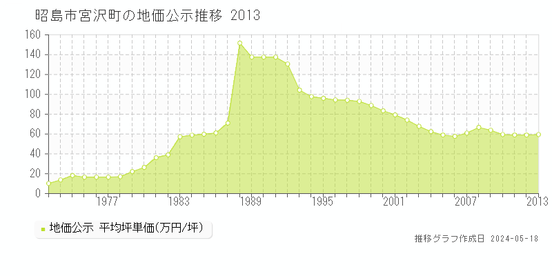 昭島市宮沢町の地価公示推移グラフ 