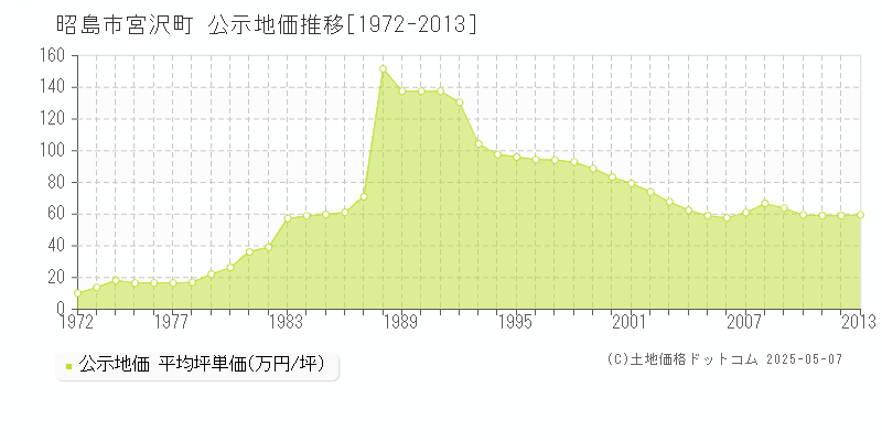 宮沢町(昭島市)の公示地価推移グラフ(坪単価)[1972-2013年]