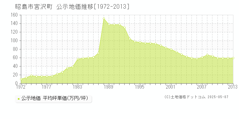 昭島市宮沢町の地価公示推移グラフ 