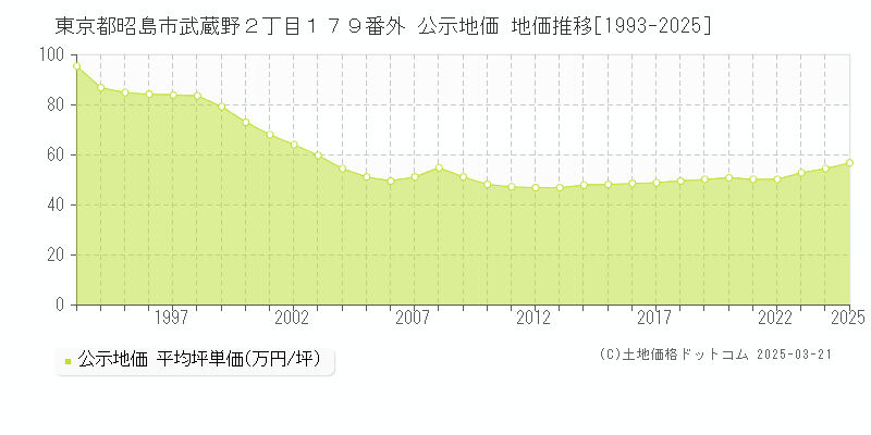 東京都昭島市武蔵野２丁目１７９番外 公示地価 地価推移[1993-2025]