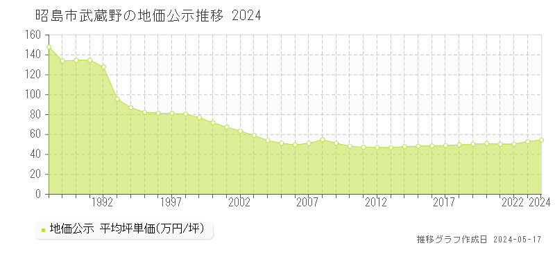 昭島市武蔵野の地価公示推移グラフ 