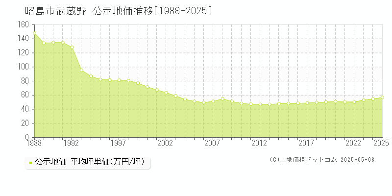 武蔵野(昭島市)の公示地価推移グラフ(坪単価)[1988-2025年]