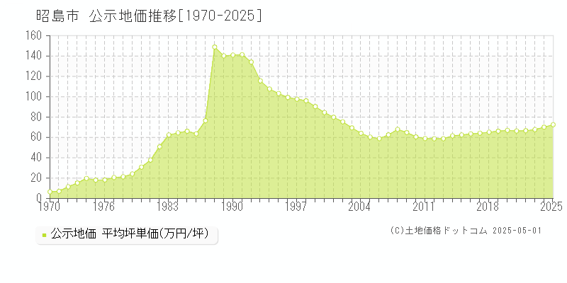 昭島市(東京都)の公示地価推移グラフ(坪単価)[1970-2025年]
