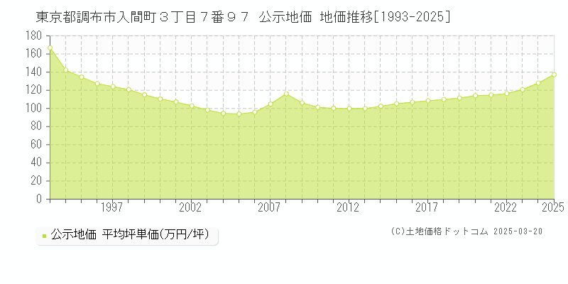 東京都調布市入間町３丁目７番９７ 公示地価 地価推移[1993-2025]