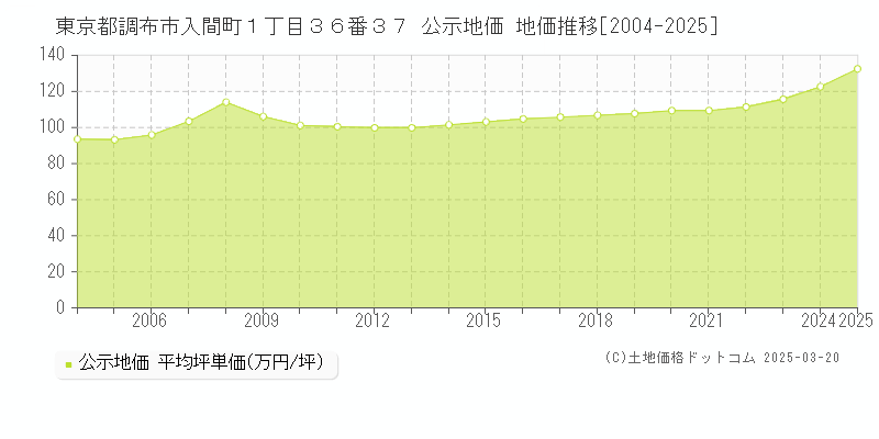 東京都調布市入間町１丁目３６番３７ 公示地価 地価推移[2004-2025]