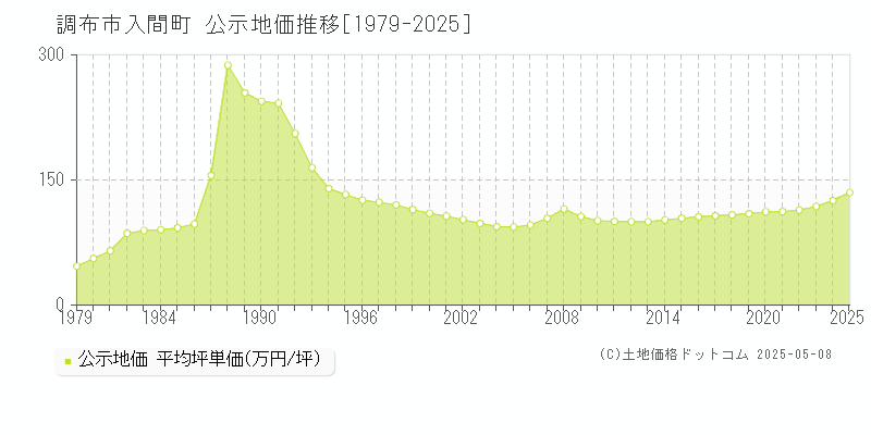 入間町(調布市)の公示地価推移グラフ(坪単価)[1979-2025年]