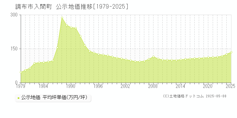 調布市入間町の地価公示推移グラフ 