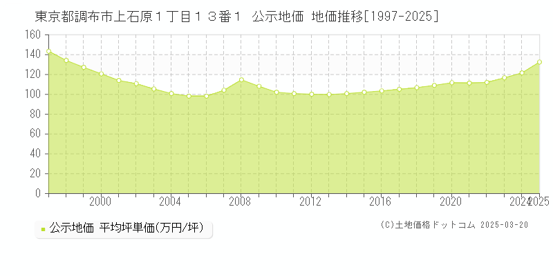 東京都調布市上石原１丁目１３番１ 公示地価 地価推移[1997-2025]