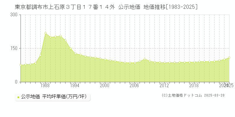 東京都調布市上石原３丁目１７番１４外 公示地価 地価推移[1983-2025]