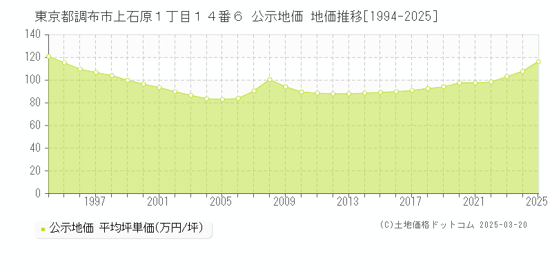東京都調布市上石原１丁目１４番６ 公示地価 地価推移[1994-2025]