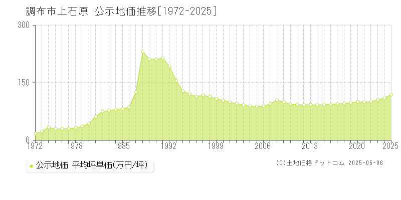 上石原(調布市)の公示地価推移グラフ(坪単価)[1972-2025年]