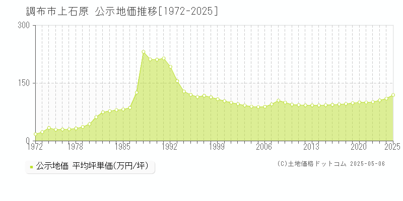 調布市上石原の地価公示推移グラフ 