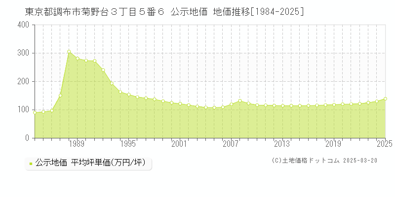 東京都調布市菊野台３丁目５番６ 公示地価 地価推移[1984-2025]