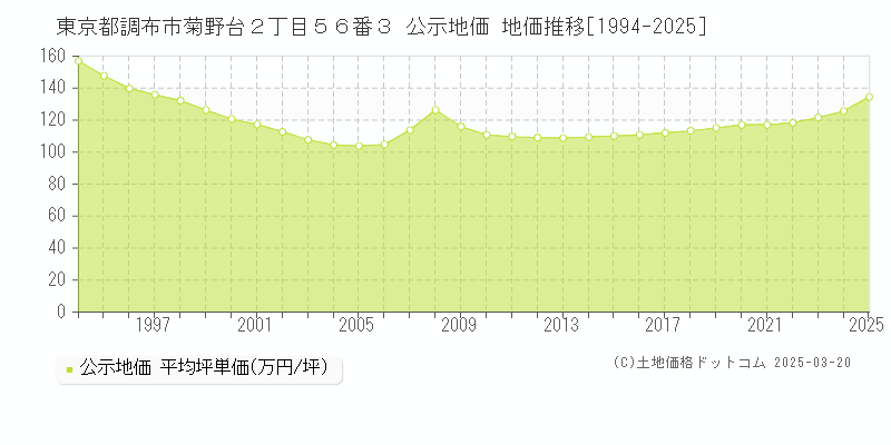 東京都調布市菊野台２丁目５６番３ 公示地価 地価推移[1994-2025]