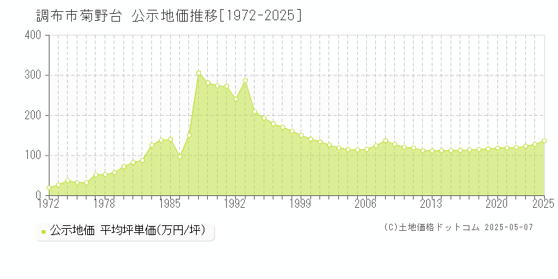 菊野台(調布市)の公示地価推移グラフ(坪単価)[1972-2025年]