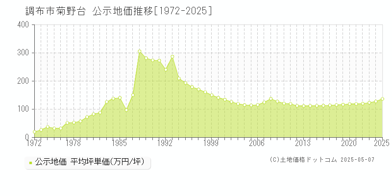 調布市菊野台の地価公示推移グラフ 