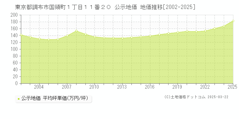 東京都調布市国領町１丁目１１番２０ 公示地価 地価推移[2002-2025]