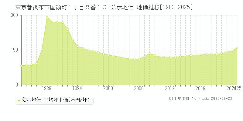 東京都調布市国領町１丁目８番１０ 公示地価 地価推移[1983-2025]