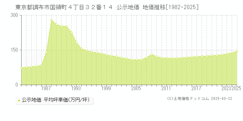 東京都調布市国領町４丁目３２番１４ 公示地価 地価推移[1982-2025]