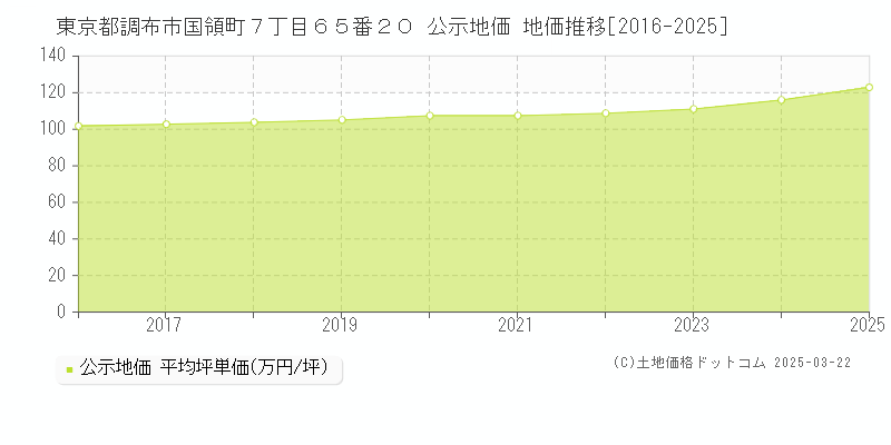 東京都調布市国領町７丁目６５番２０ 公示地価 地価推移[2016-2025]