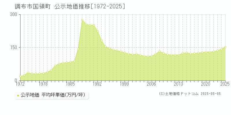 国領町(調布市)の公示地価推移グラフ(坪単価)[1972-2025年]