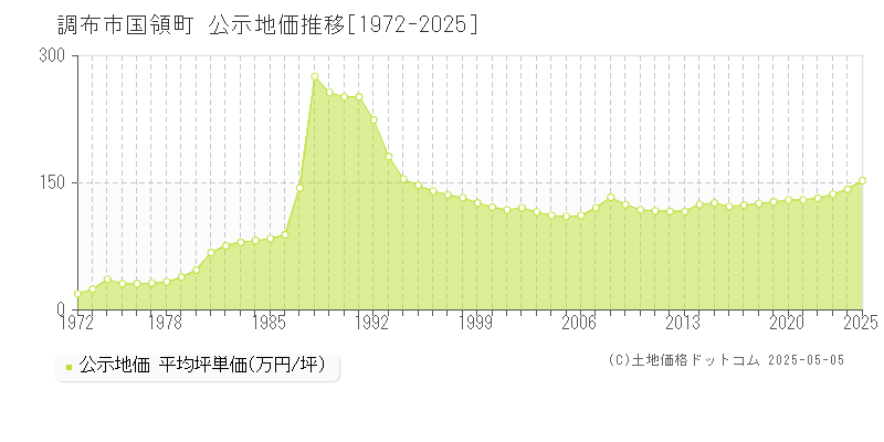 調布市国領町の地価公示推移グラフ 