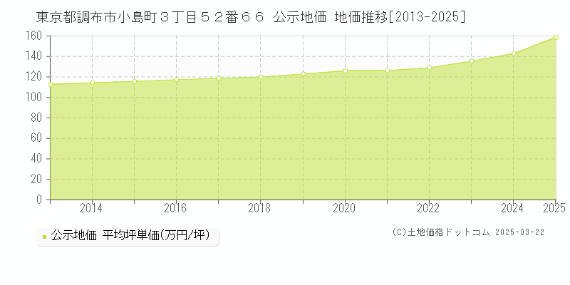 東京都調布市小島町３丁目５２番６６ 公示地価 地価推移[2013-2025]
