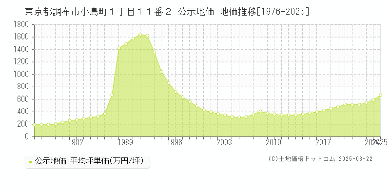 東京都調布市小島町１丁目１１番２ 公示地価 地価推移[1976-2025]