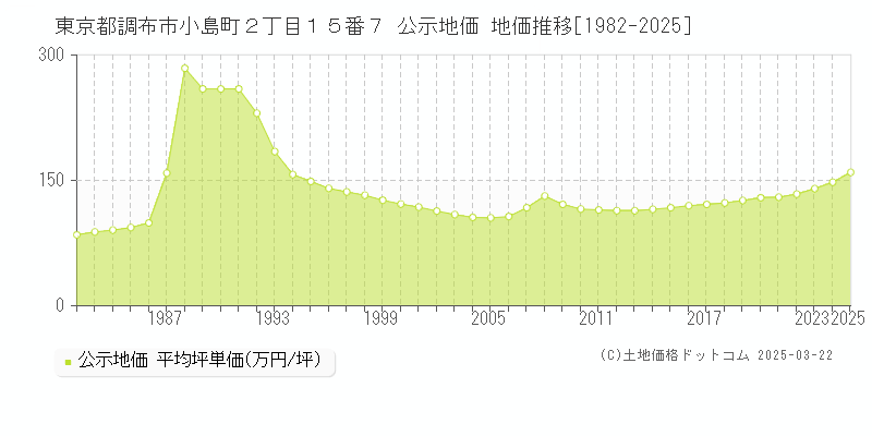 東京都調布市小島町２丁目１５番７ 公示地価 地価推移[1982-2025]