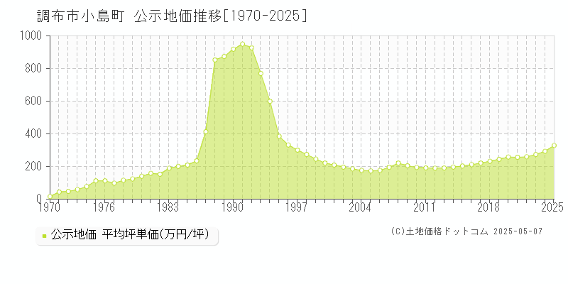 小島町(調布市)の公示地価推移グラフ(坪単価)[1970-2025年]