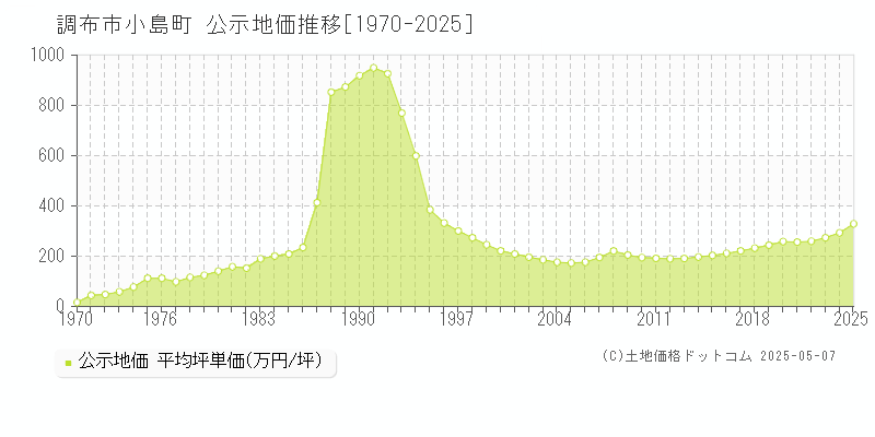 調布市小島町の地価公示推移グラフ 