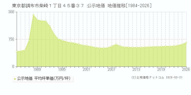 東京都調布市柴崎１丁目４５番３７ 公示地価 地価推移[1984-2026]