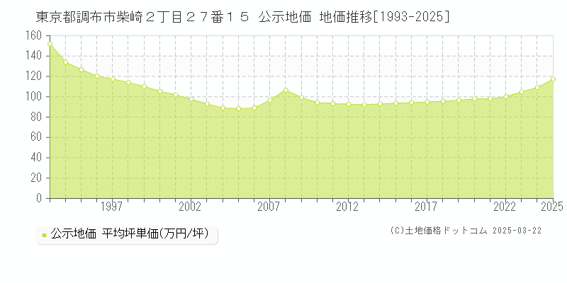 東京都調布市柴崎２丁目２７番１５ 公示地価 地価推移[1993-2025]