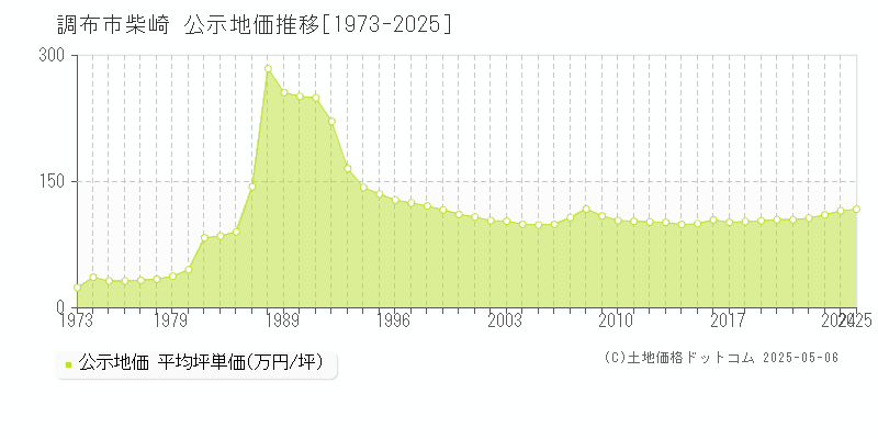 柴崎(調布市)の公示地価推移グラフ(坪単価)[1973-2025年]