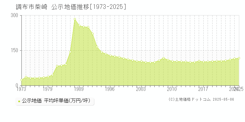 調布市柴崎の地価公示推移グラフ 