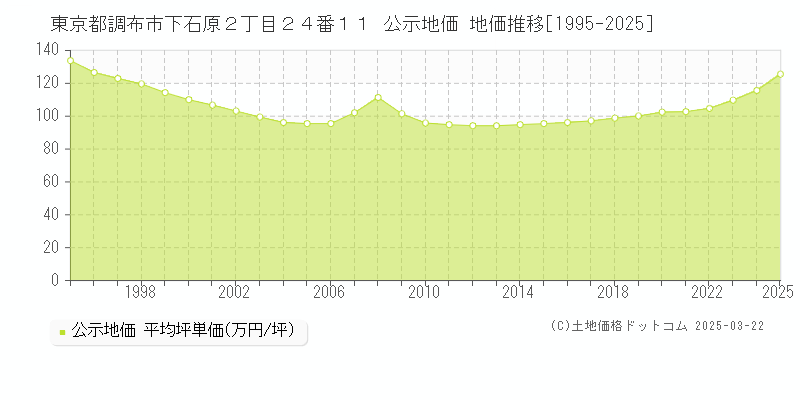 東京都調布市下石原２丁目２４番１１ 公示地価 地価推移[1995-2025]